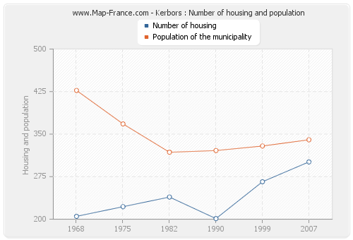 Kerbors : Number of housing and population