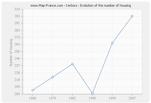 Kerbors : Evolution of the number of housing