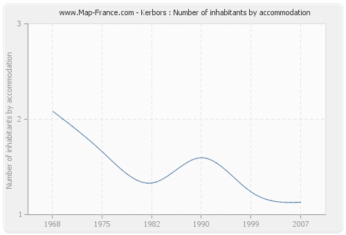 Kerbors : Number of inhabitants by accommodation