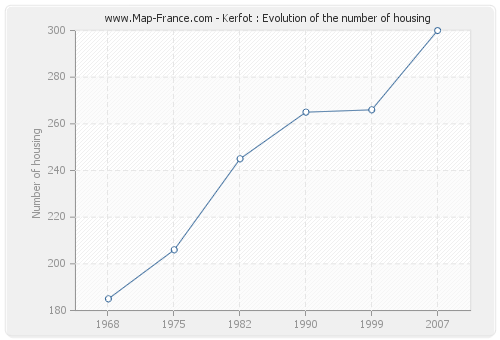 Kerfot : Evolution of the number of housing