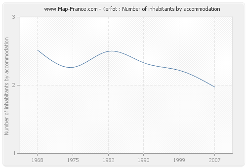 Kerfot : Number of inhabitants by accommodation