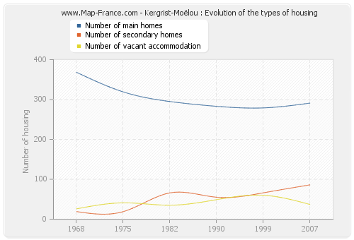 Kergrist-Moëlou : Evolution of the types of housing