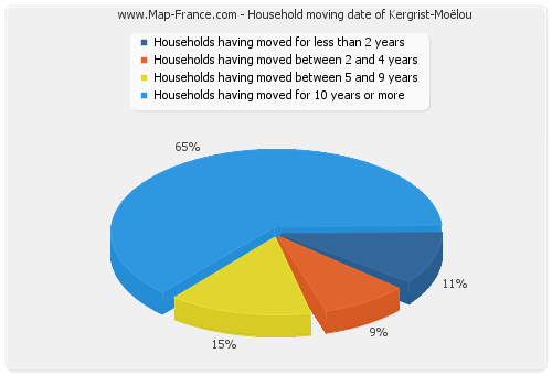 Household moving date of Kergrist-Moëlou