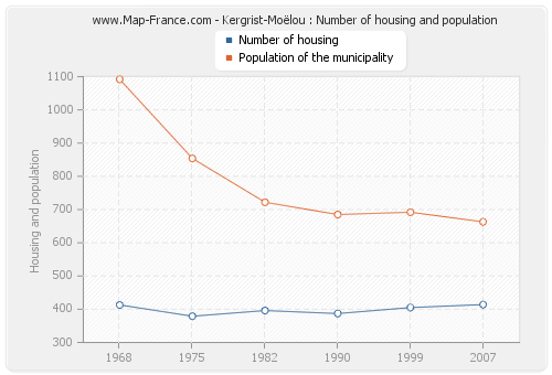 Kergrist-Moëlou : Number of housing and population