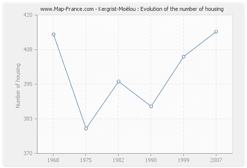 Kergrist-Moëlou : Evolution of the number of housing