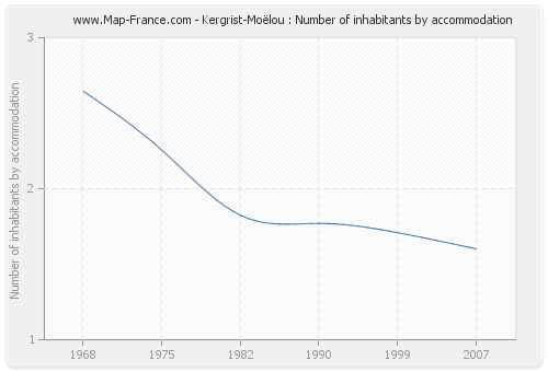 Kergrist-Moëlou : Number of inhabitants by accommodation