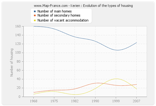 Kerien : Evolution of the types of housing