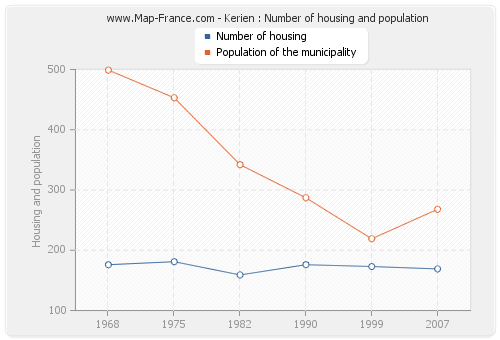 Kerien : Number of housing and population