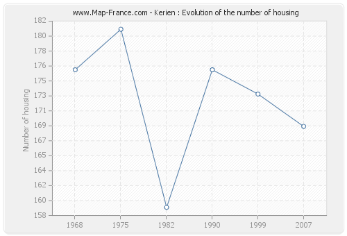 Kerien : Evolution of the number of housing