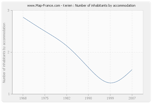 Kerien : Number of inhabitants by accommodation