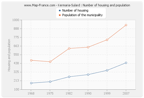 Kermaria-Sulard : Number of housing and population