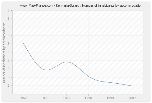 Kermaria-Sulard : Number of inhabitants by accommodation