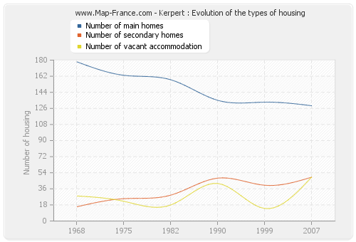 Kerpert : Evolution of the types of housing