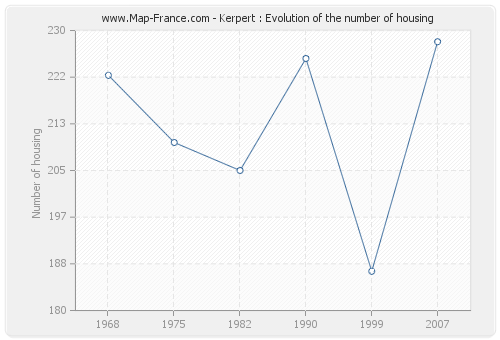 Kerpert : Evolution of the number of housing