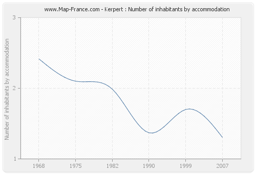 Kerpert : Number of inhabitants by accommodation