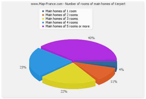 Number of rooms of main homes of Kerpert