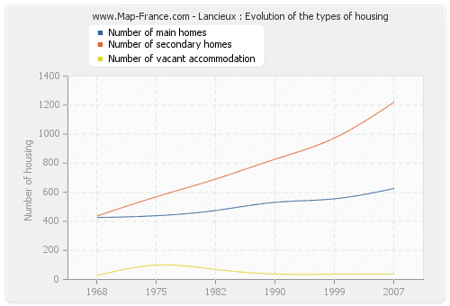 Lancieux : Evolution of the types of housing