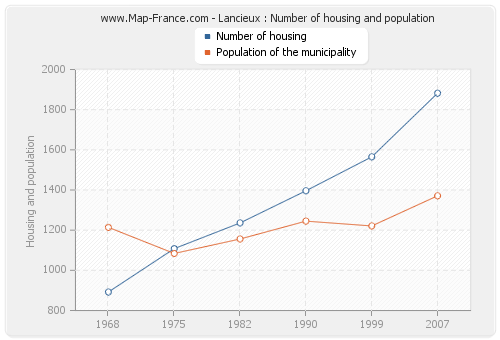Lancieux : Number of housing and population