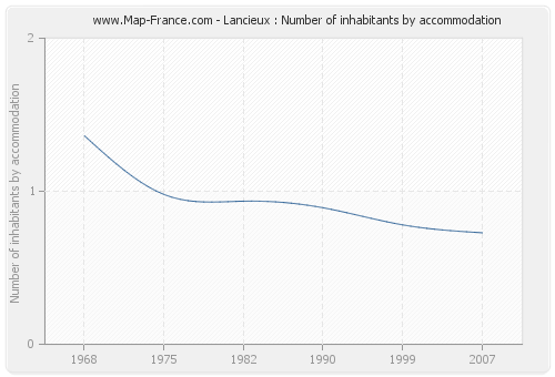 Lancieux : Number of inhabitants by accommodation