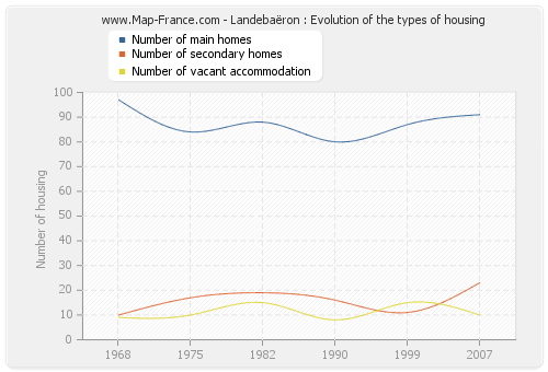 Landebaëron : Evolution of the types of housing