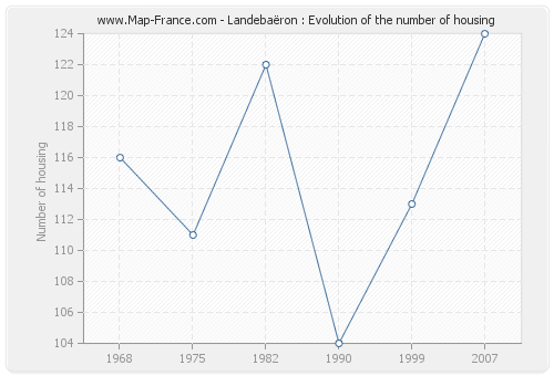 Landebaëron : Evolution of the number of housing