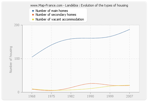 Landébia : Evolution of the types of housing
