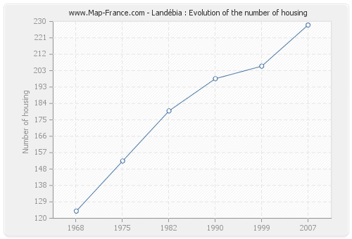 Landébia : Evolution of the number of housing