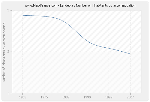 Landébia : Number of inhabitants by accommodation