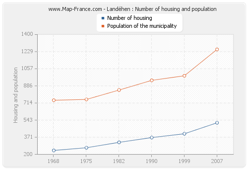 Landéhen : Number of housing and population