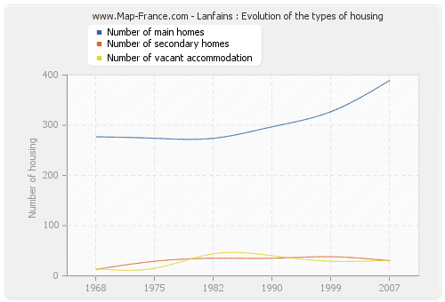 Lanfains : Evolution of the types of housing