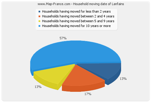 Household moving date of Lanfains