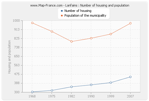 Lanfains : Number of housing and population