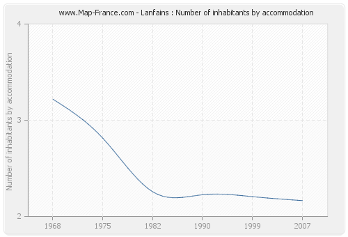Lanfains : Number of inhabitants by accommodation