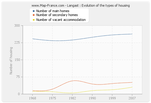 Langast : Evolution of the types of housing