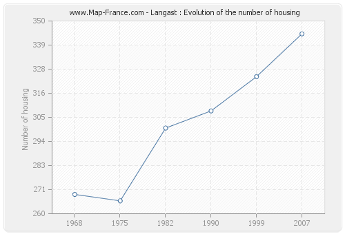 Langast : Evolution of the number of housing