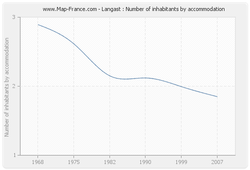 Langast : Number of inhabitants by accommodation