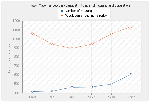 Langoat : Number of housing and population