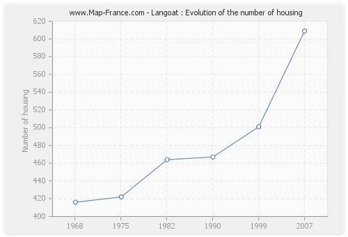 Langoat : Evolution of the number of housing