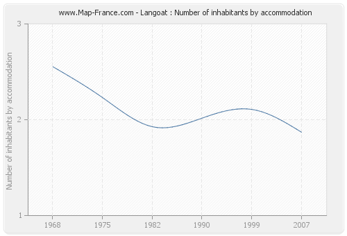 Langoat : Number of inhabitants by accommodation