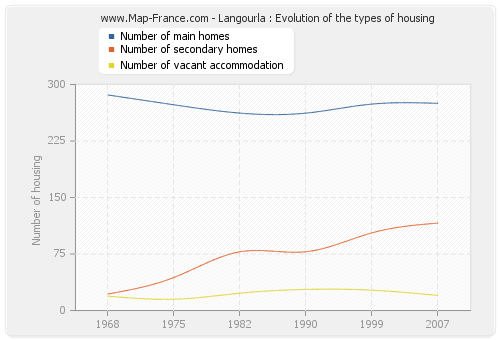 Langourla : Evolution of the types of housing
