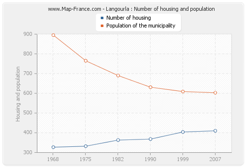 Langourla : Number of housing and population