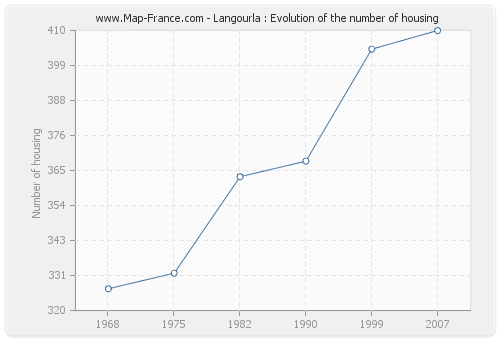 Langourla : Evolution of the number of housing