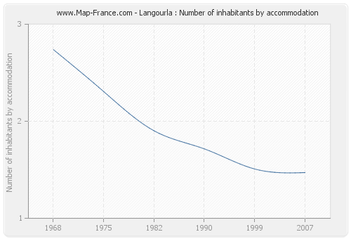 Langourla : Number of inhabitants by accommodation