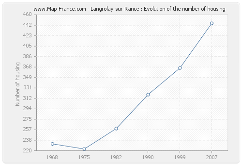 Langrolay-sur-Rance : Evolution of the number of housing