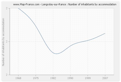 Langrolay-sur-Rance : Number of inhabitants by accommodation