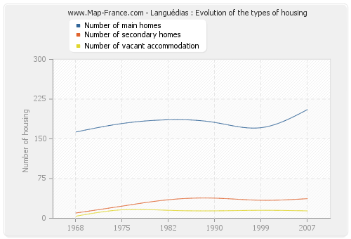 Languédias : Evolution of the types of housing