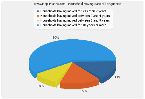 Household moving date of Languédias