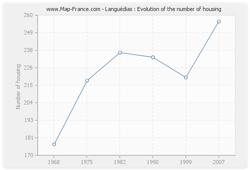 Languédias : Evolution of the number of housing