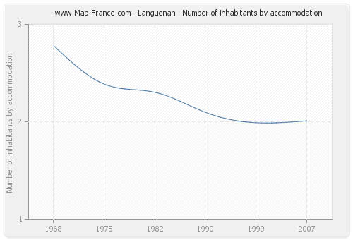 Languenan : Number of inhabitants by accommodation