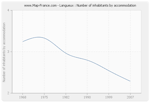 Langueux : Number of inhabitants by accommodation